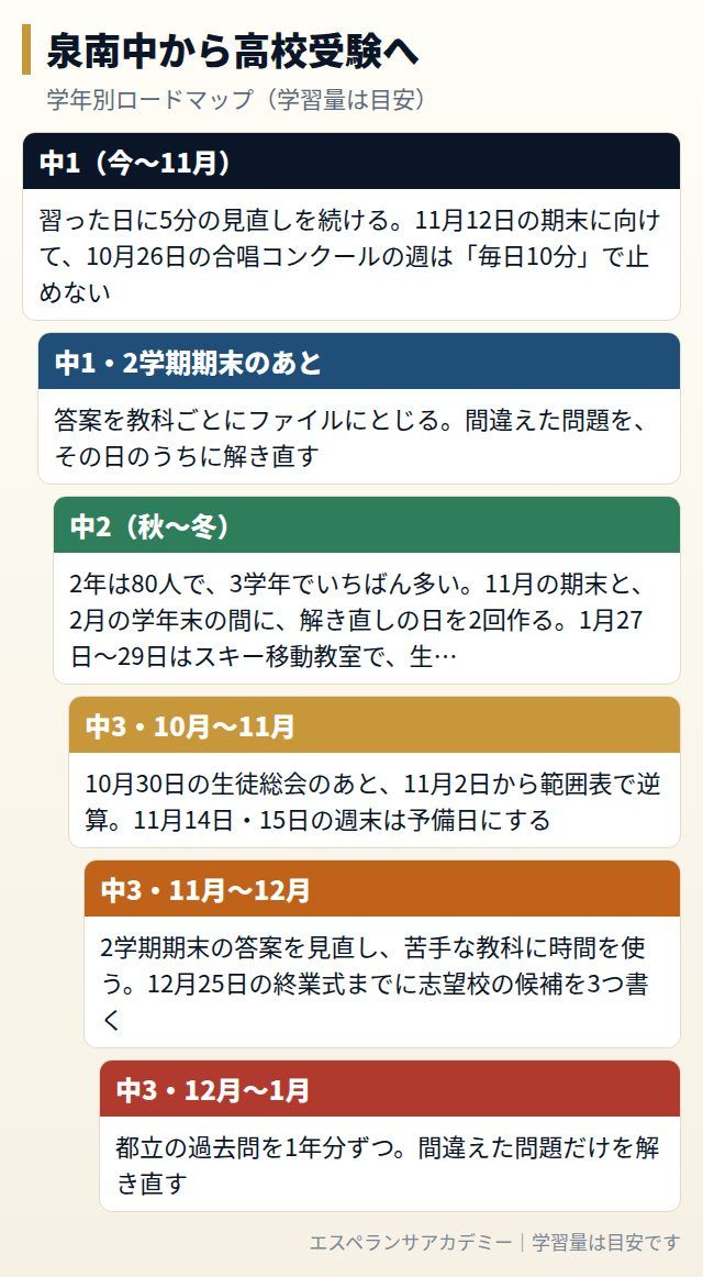 泉南中から高校受験までの学年別ロードマップ