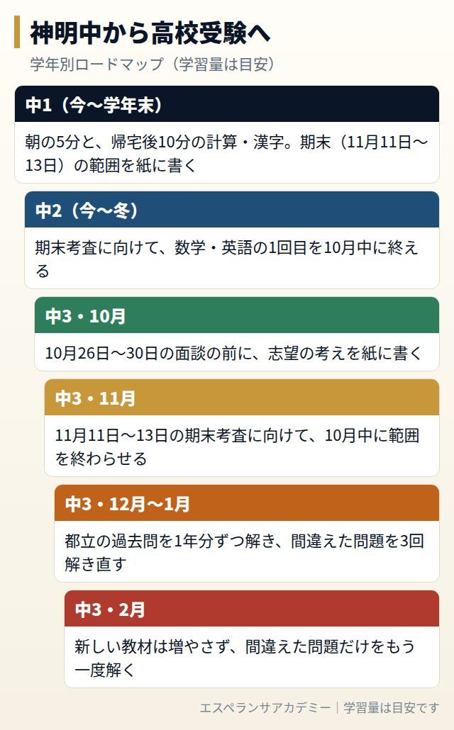 神明中から高校受験までの学年別ロードマップ