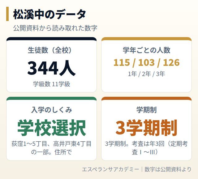 松溪中のデータカード