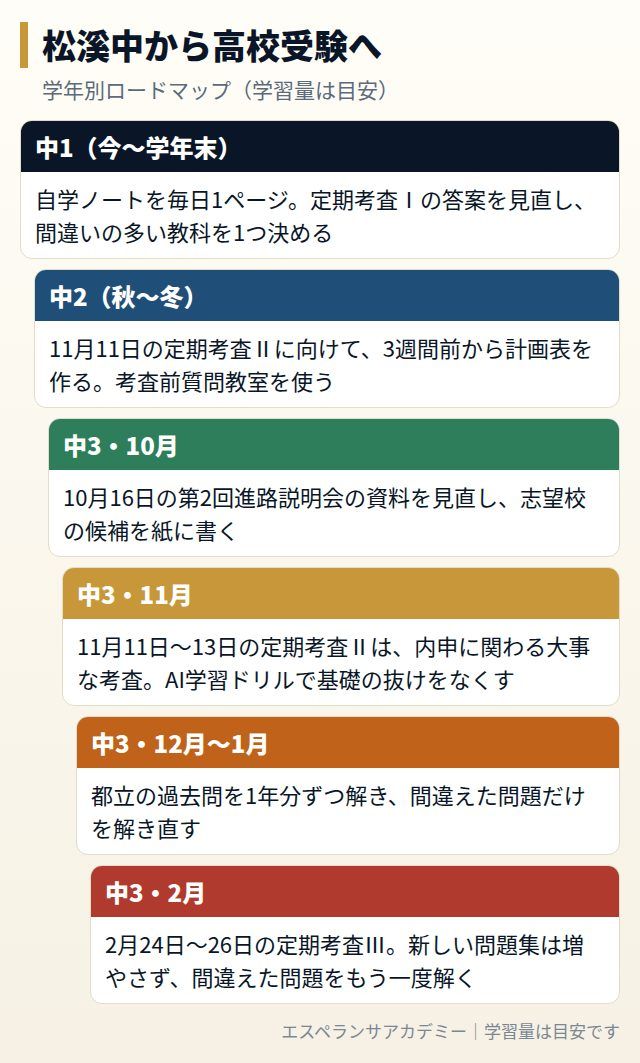 松溪中から高校受験までの学年別ロードマップ