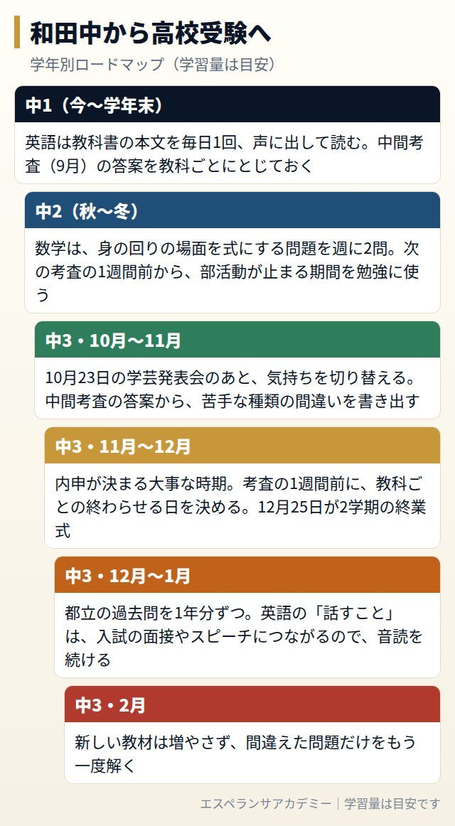 和田中から高校受験までの学年別ロードマップ