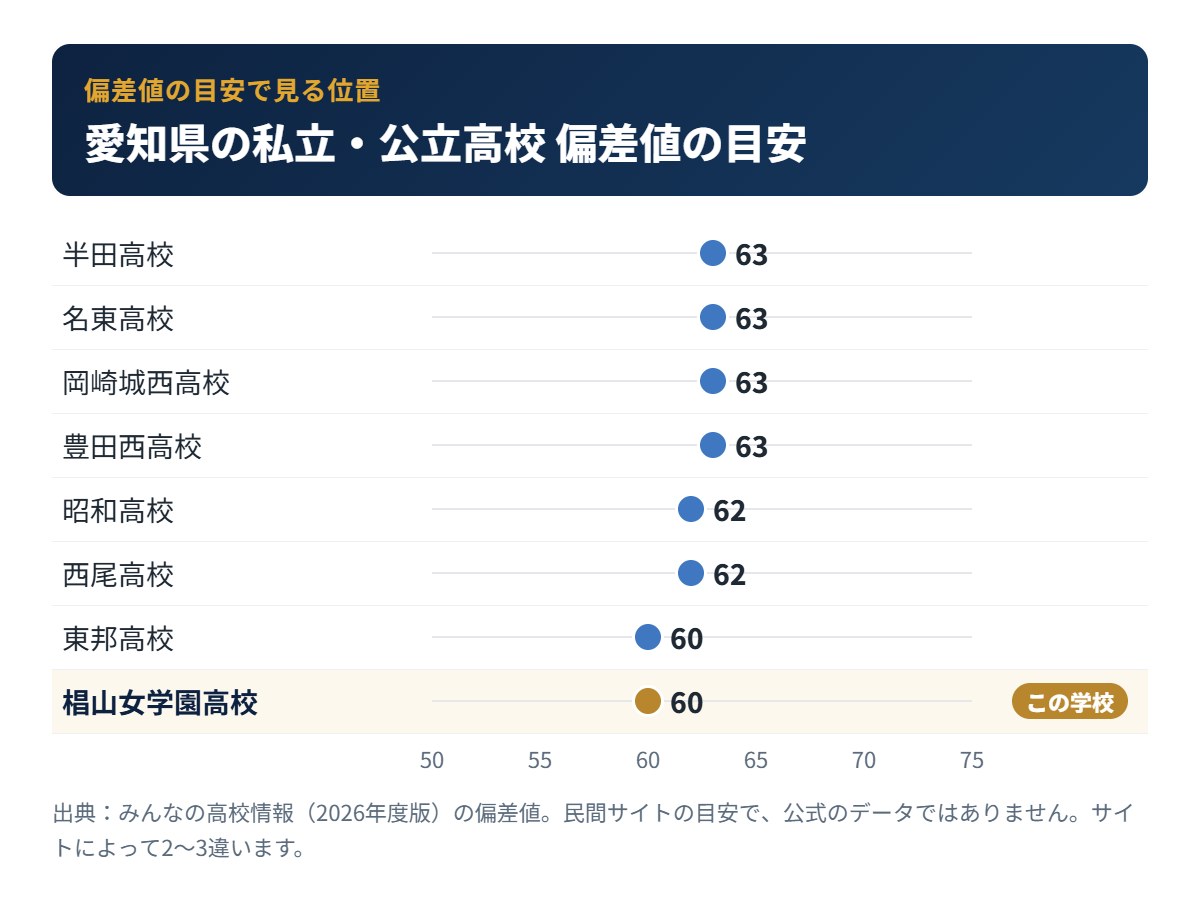 愛知県の私立・公立高校の偏差値の目安と椙山女学園高校の位置