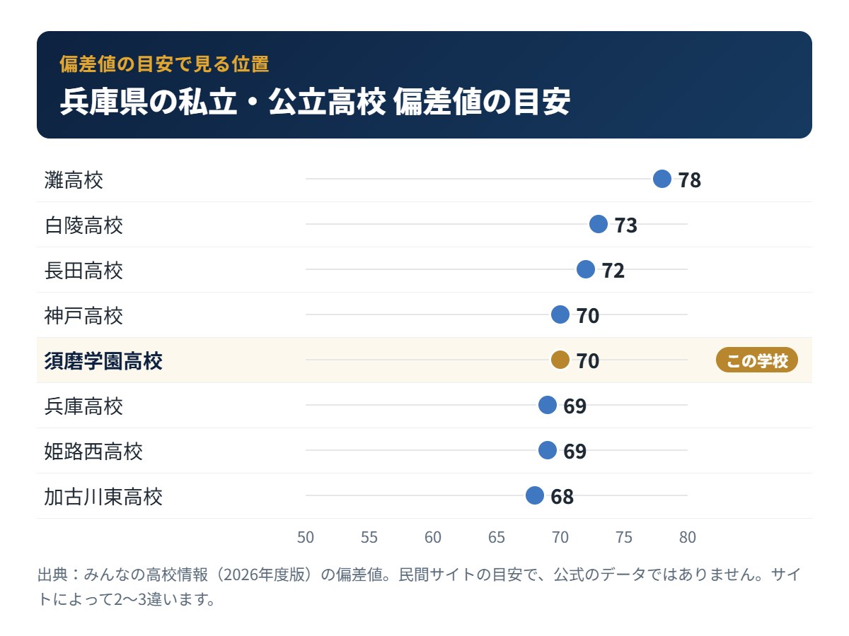 兵庫県の私立・公立高校の偏差値の目安と須磨学園高校の位置