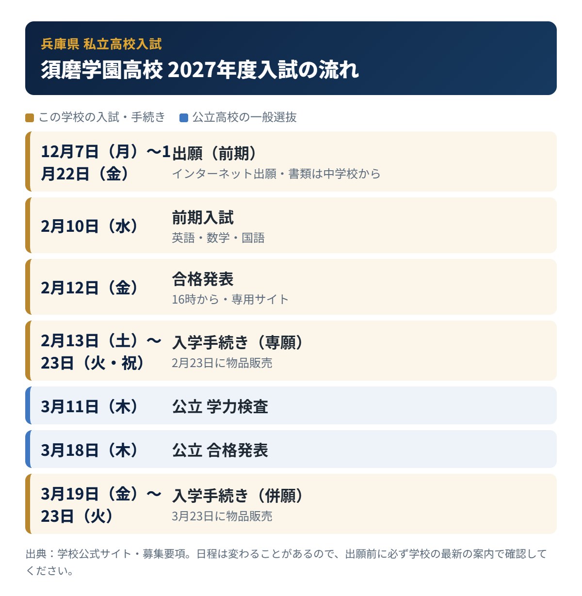 須磨学園高校の入試の流れ