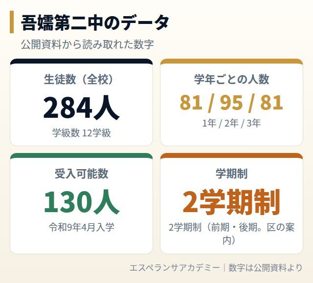 吾嬬第二中のデータカード