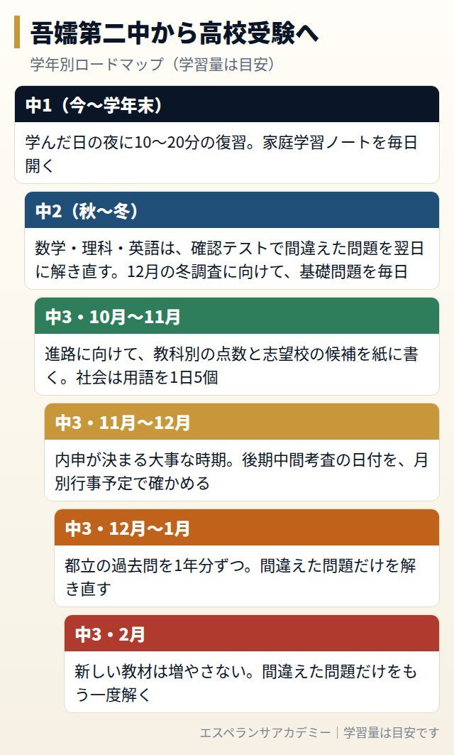 吾嬬第二中から高校受験までの学年別ロードマップ