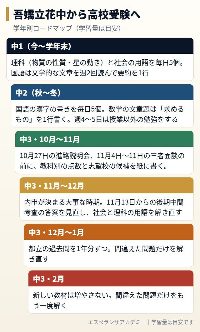 吾嬬立花中から高校受験までの学年別ロードマップ