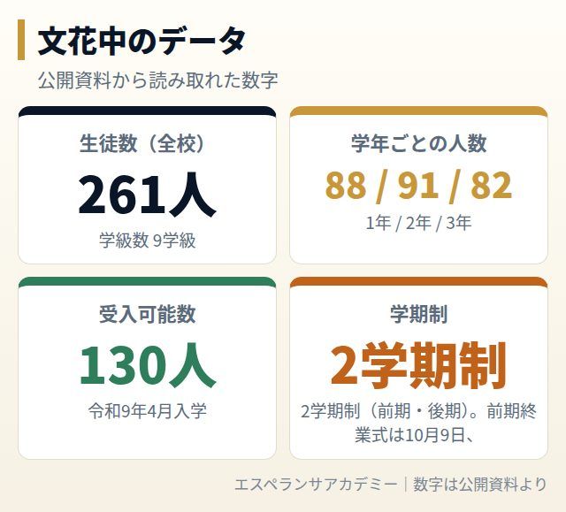 文花中のデータカード