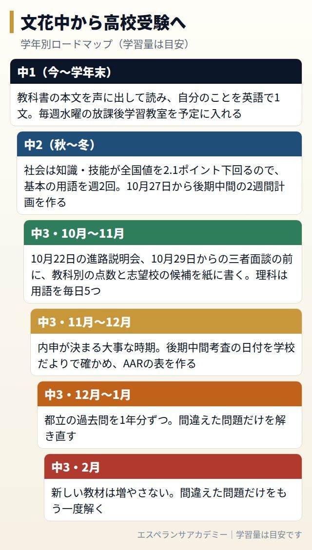 文花中から高校受験までの学年別ロードマップ