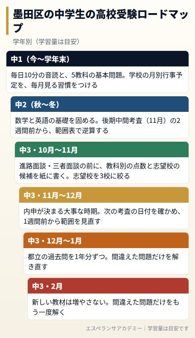 墨田区の中学生の高校受験ロードマップ