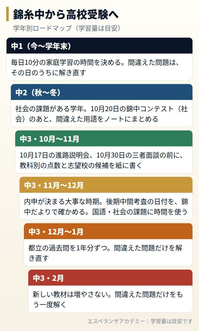 錦糸中から高校受験までの学年別ロードマップ
