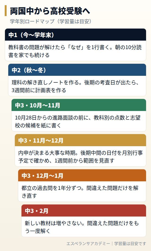 両国中から高校受験までの学年別ロードマップ