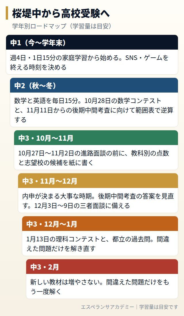 桜堤中から高校受験までの学年別ロードマップ