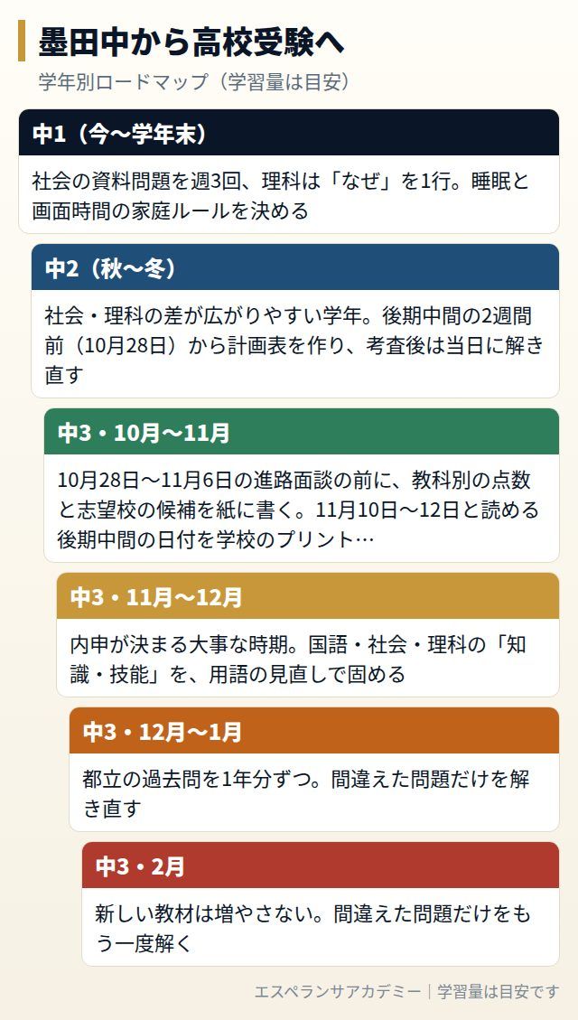 墨田中から高校受験までの学年別ロードマップ