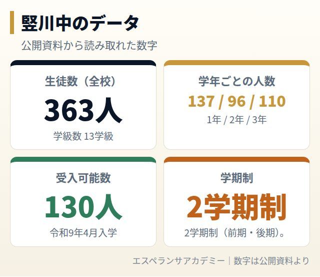 竪川中のデータカード