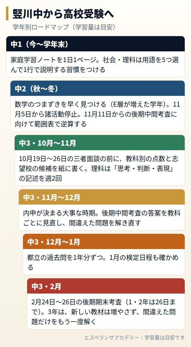 竪川中から高校受験までの学年別ロードマップ