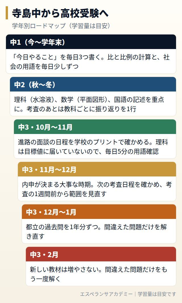 寺島中から高校受験までの学年別ロードマップ