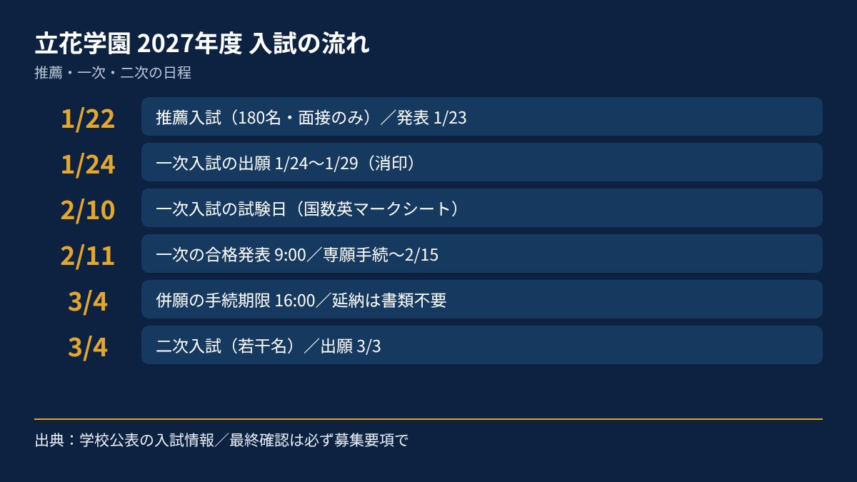 立花学園高校 2027年度入試の日程図
