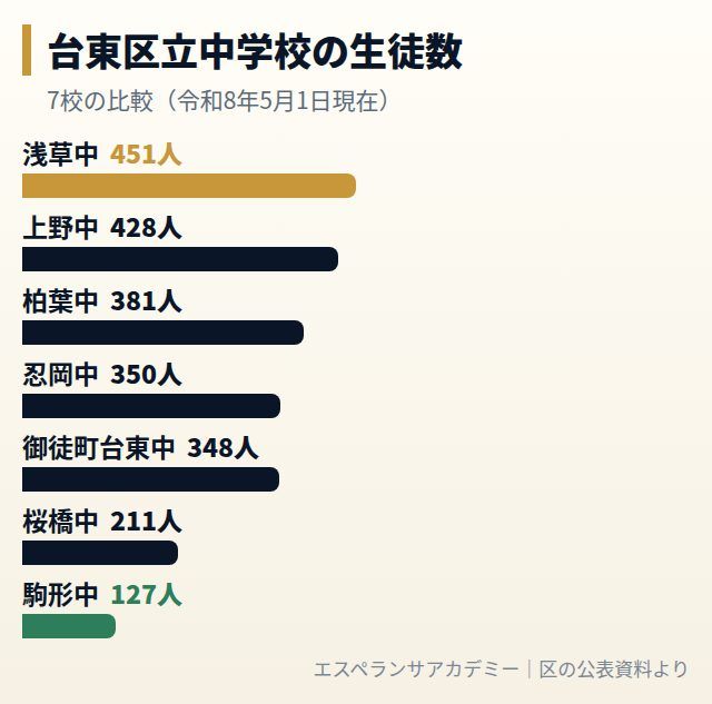 台東区立中学校の生徒数の比較グラフ