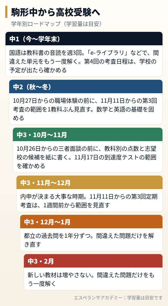 駒形中から高校受験までの学年別ロードマップ
