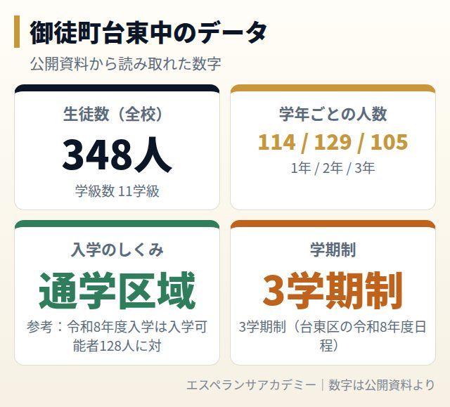 御徒町台東中のデータカード