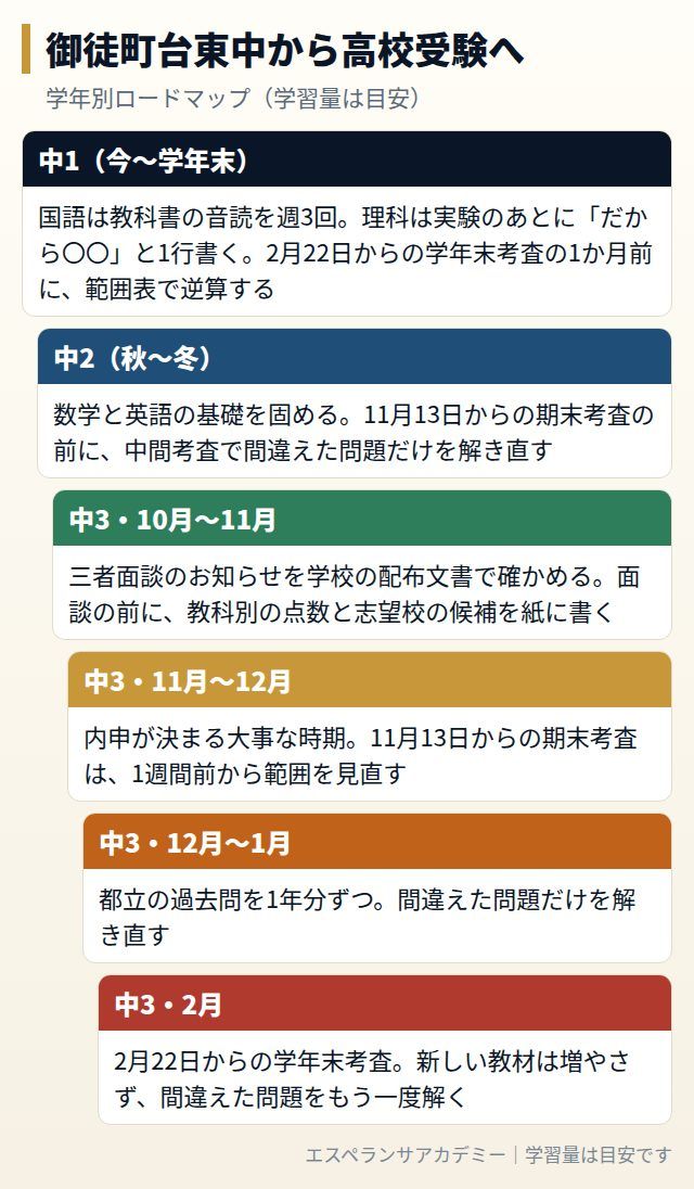 御徒町台東中から高校受験までの学年別ロードマップ