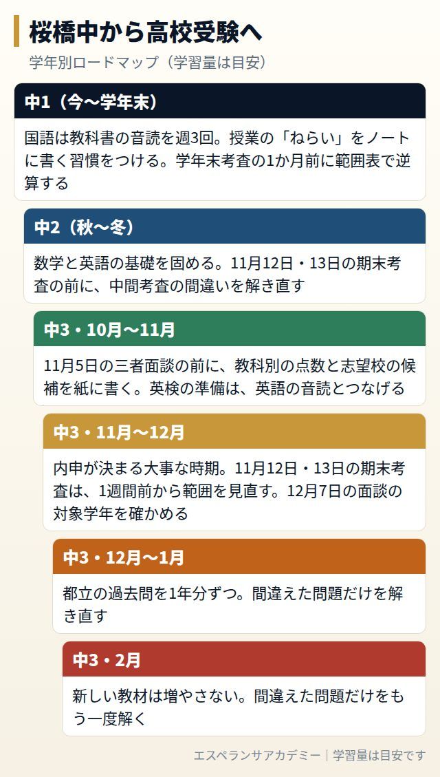 桜橋中から高校受験までの学年別ロードマップ