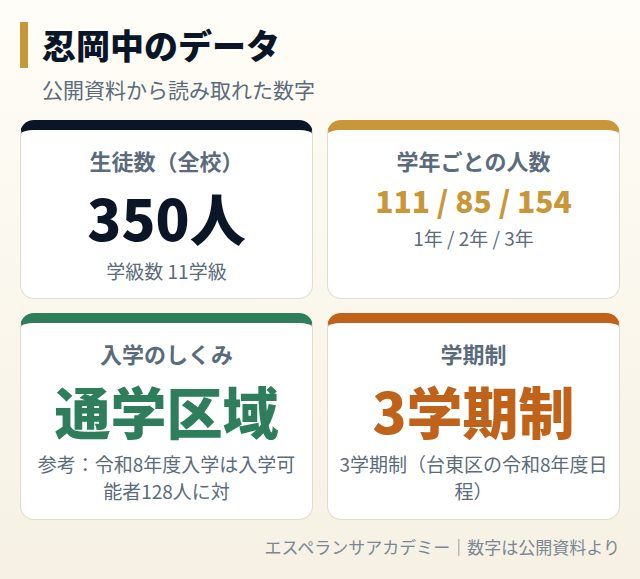 忍岡中のデータカード