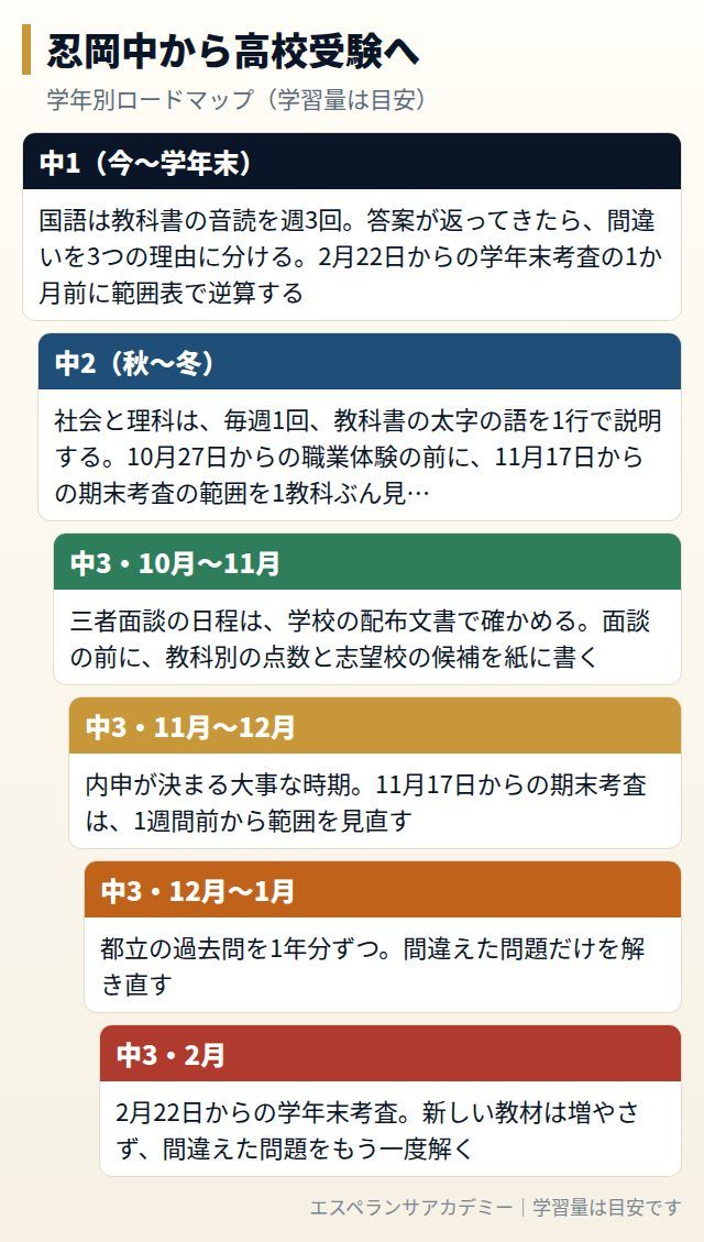 忍岡中から高校受験までの学年別ロードマップ