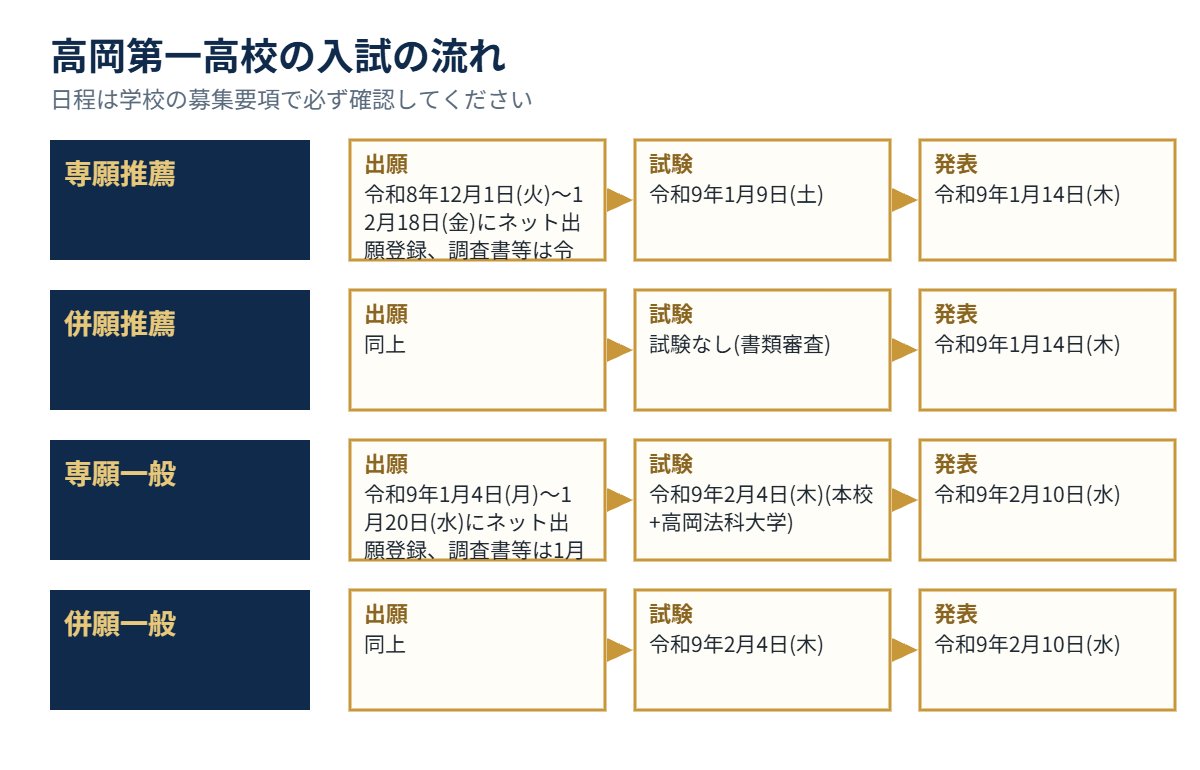 高岡第一高校の入試の流れ（出願・試験・発表）