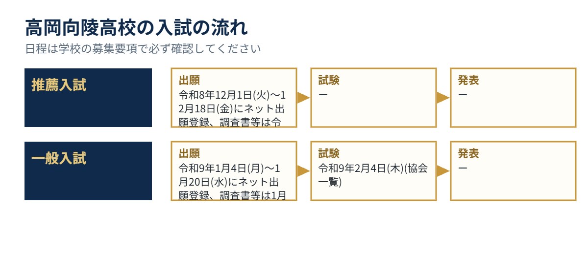 高岡向陵高校の入試の流れ(出願・試験・発表)