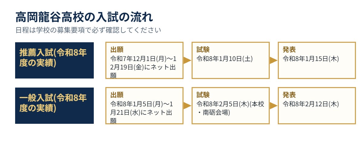 高岡龍谷高校の入試の流れ（出願・試験・発表）
