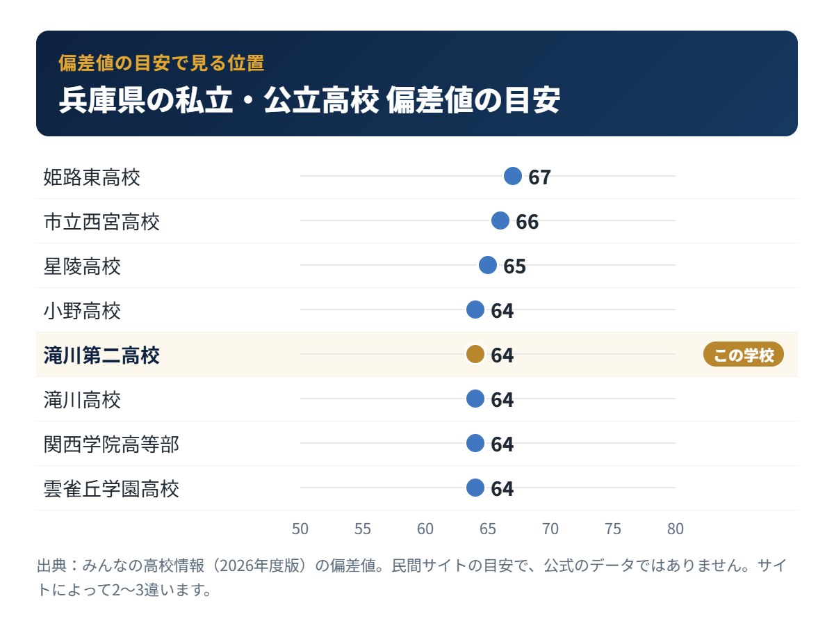 兵庫県の私立・公立高校の偏差値の目安と滝川第二高校の位置