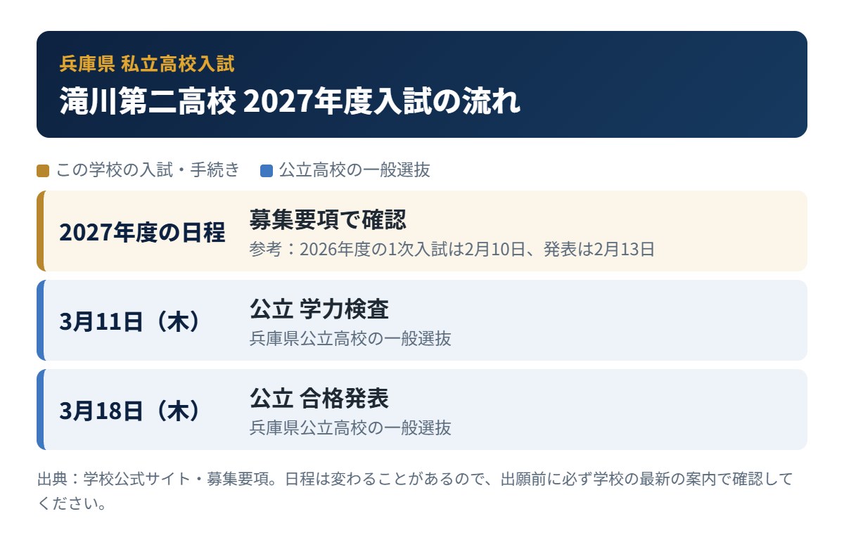 滝川第二高校の入試の流れ