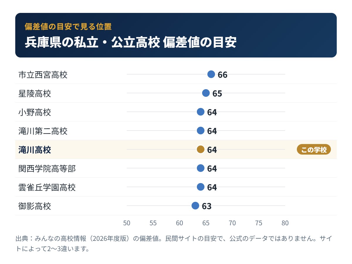 兵庫県の私立・公立高校の偏差値の目安と滝川高校の位置