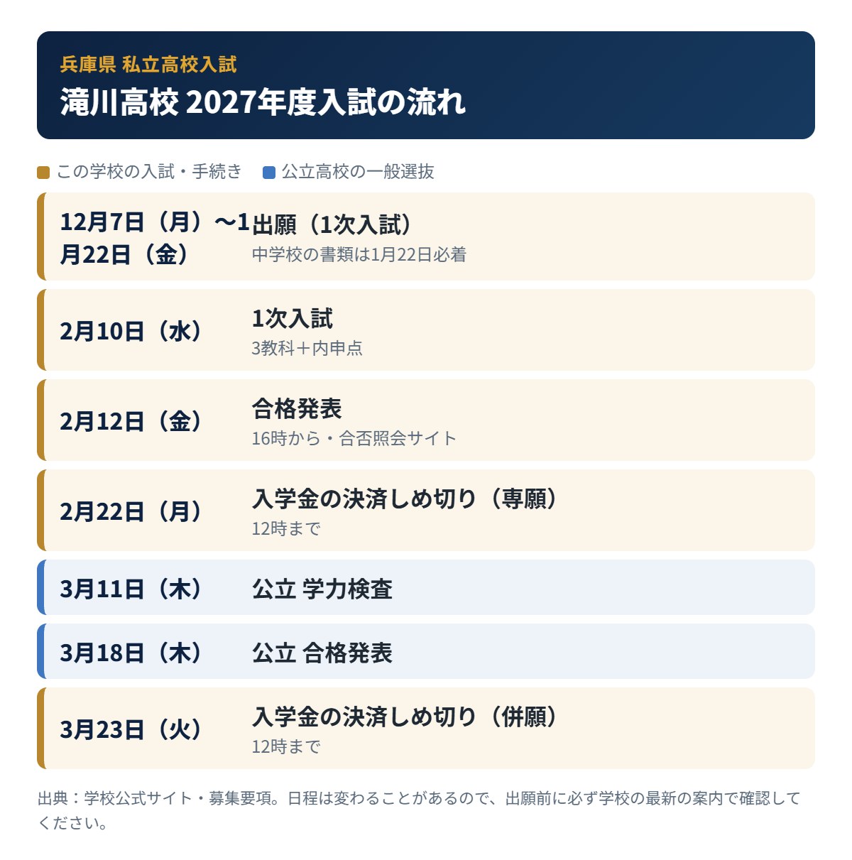 滝川高校の入試の流れ