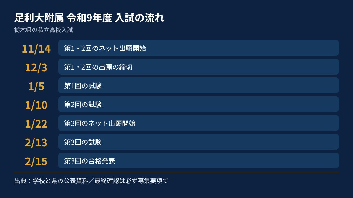 足利大附属の令和9年度入試の流れを、日付順にまとめた図