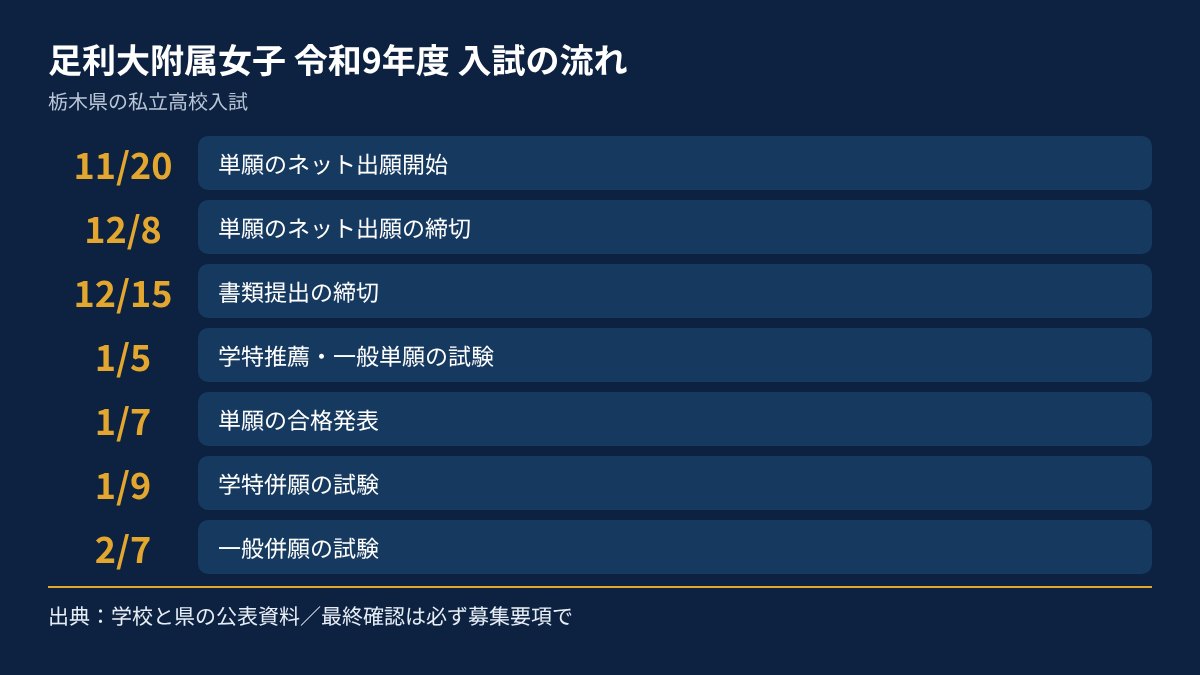 足利大附属女子の令和9年度入試の流れを、日付順にまとめた図