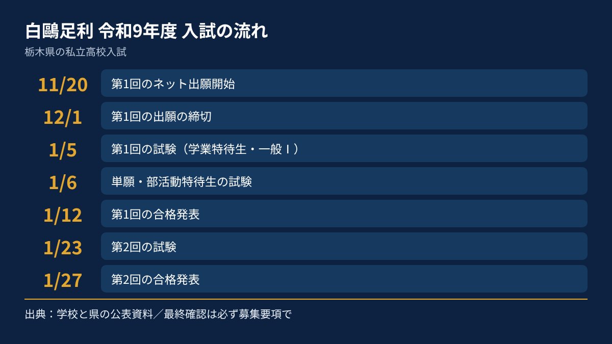 白鷗足利の令和9年度入試の流れを、日付順にまとめた図