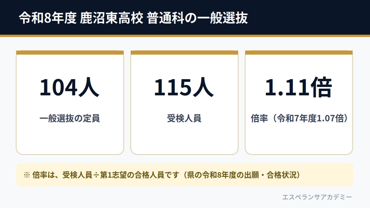令和8年度 鹿沼東高校 普通科の一般選抜(定員104人・受検人員115人・倍率1.11倍)