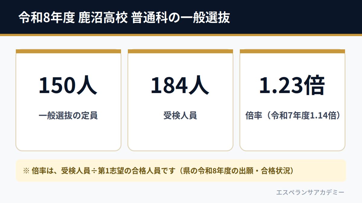 令和8年度 鹿沼高校 普通科の一般選抜（定員150人・受検人員184人・倍率1.23倍）