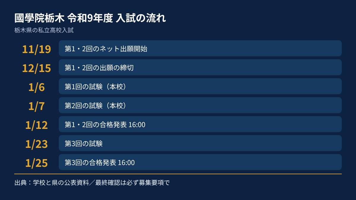 國學院栃木の令和9年度入試の流れを、日付順にまとめた図