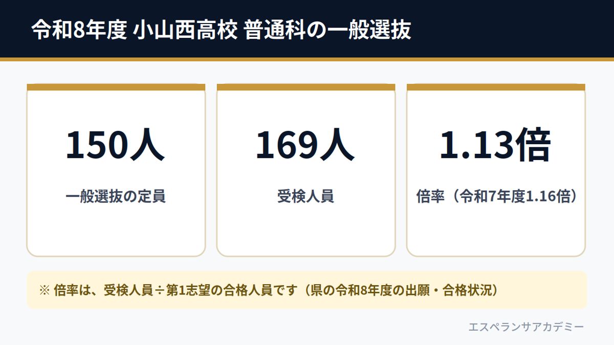 令和8年度 小山西高校 普通科の一般選抜(定員150人・受検人員169人・倍率1.13倍)