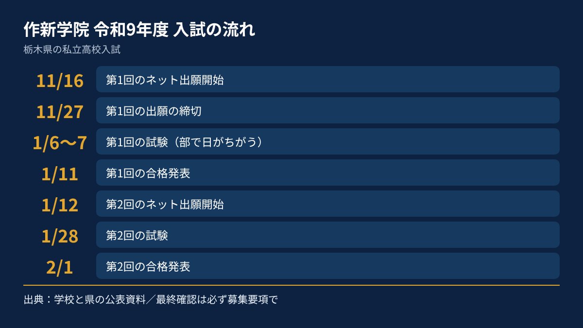 作新学院の令和9年度入試の流れを、日付順にまとめた図