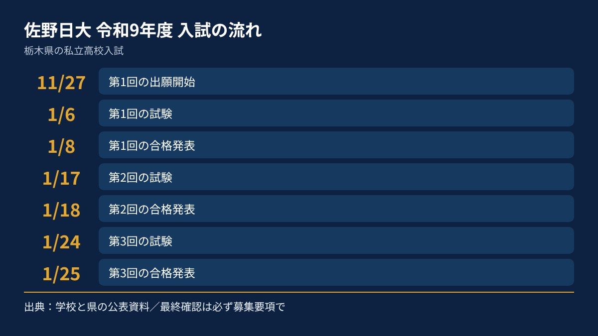佐野日大の令和9年度入試の流れを、日付順にまとめた図