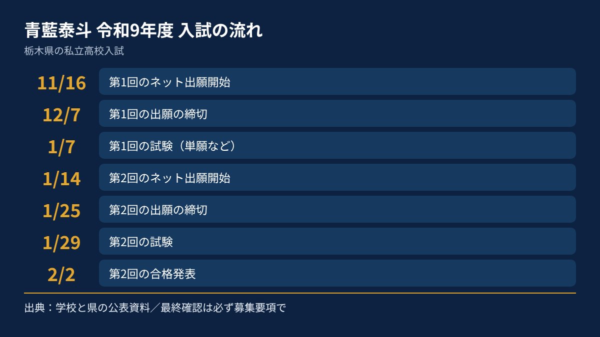 青藍泰斗の令和9年度入試の流れを、日付順にまとめた図