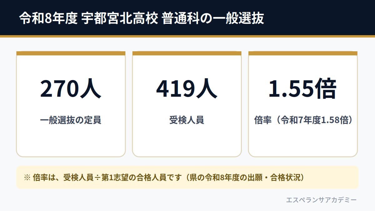 令和8年度 宇都宮北高校 普通科の一般選抜（定員270人・受検人員419人・倍率1.55倍）
