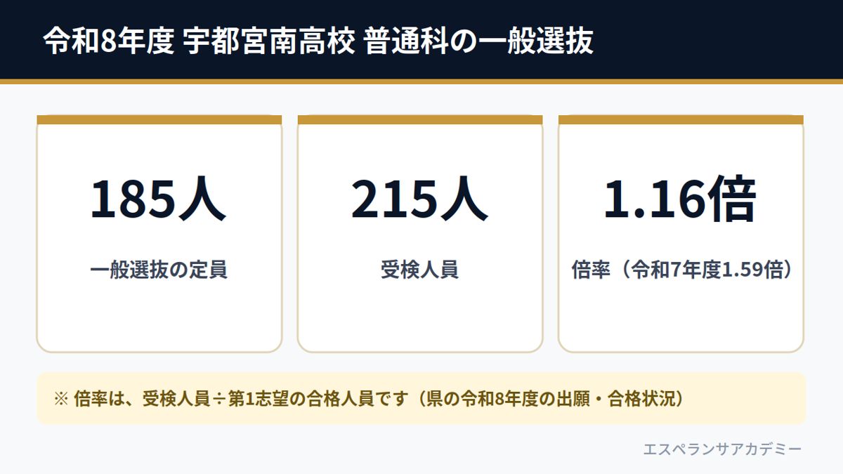 令和8年度 宇都宮南高校 普通科の一般選抜（定員185人・受検人員215人・倍率1.16倍）