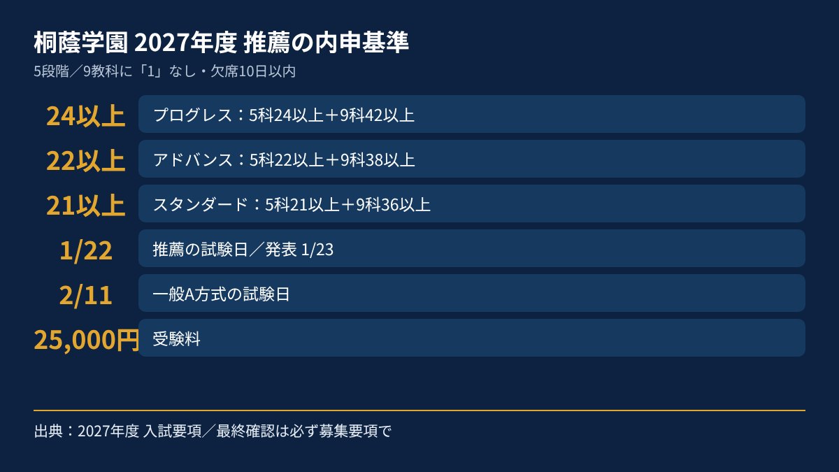 桐蔭学園高校 2027年度推薦の内申基準の図