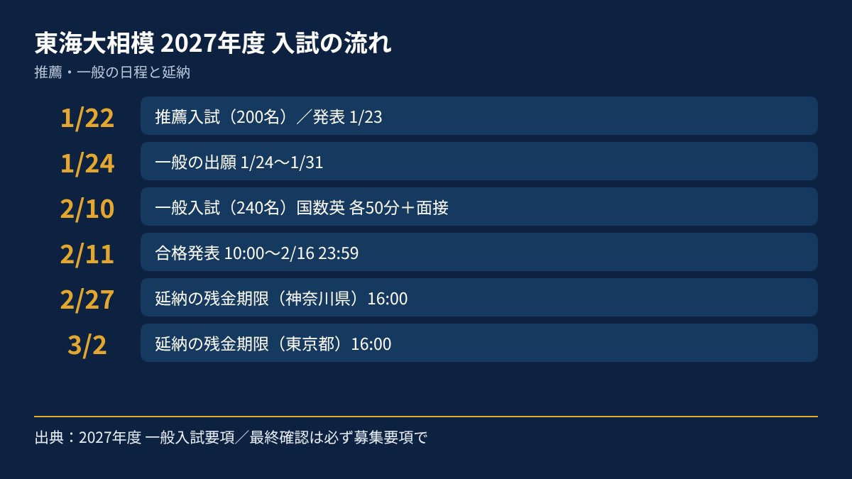 東海大学付属相模高校 2027年度入試の日程図
